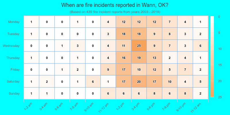 When are fire incidents reported in Wann, OK?