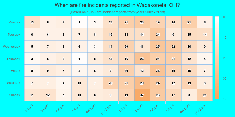 When are fire incidents reported in Wapakoneta, OH?