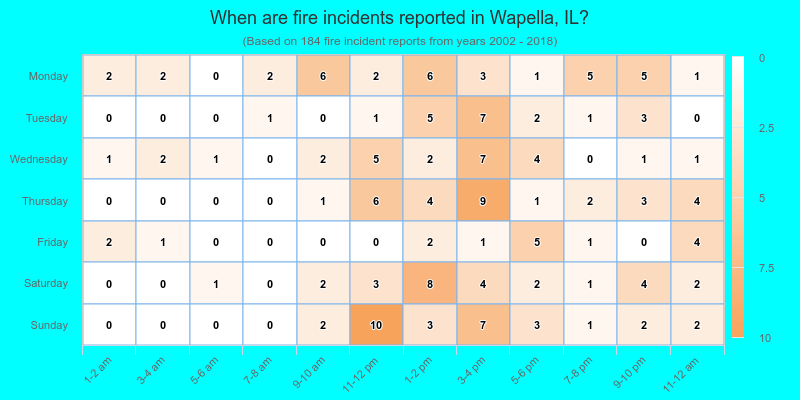 When are fire incidents reported in Wapella, IL?