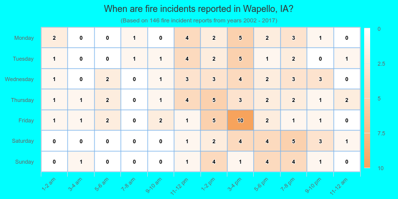 When are fire incidents reported in Wapello, IA?