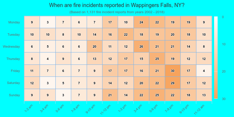 When are fire incidents reported in Wappingers Falls, NY?