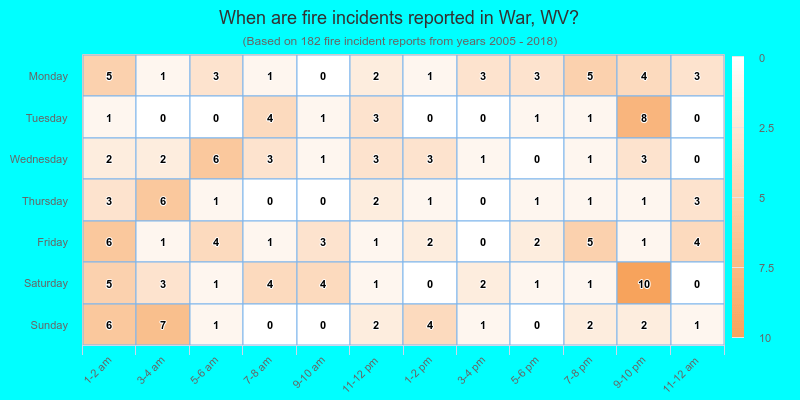 When are fire incidents reported in War, WV?