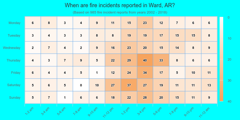 When are fire incidents reported in Ward, AR?