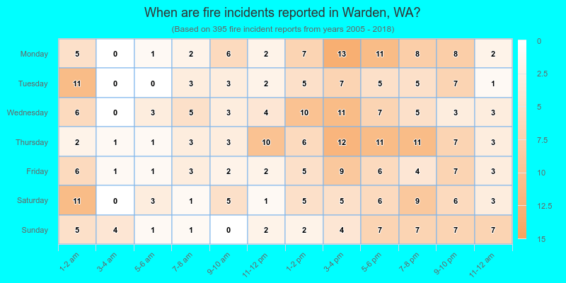 When are fire incidents reported in Warden, WA?