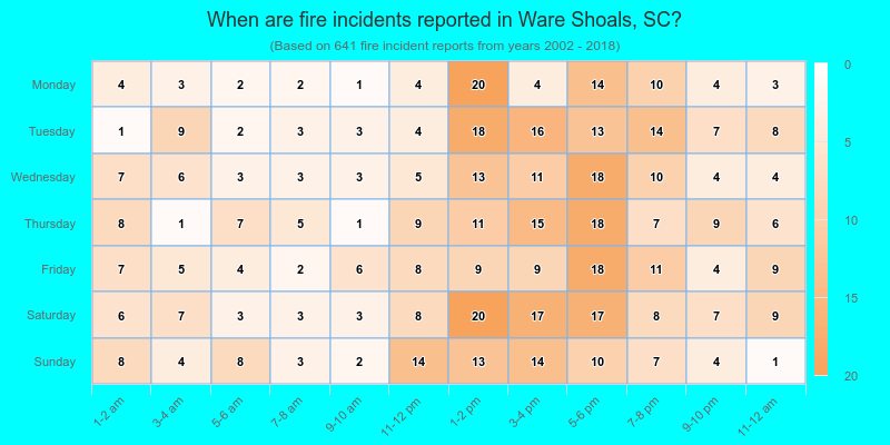 When are fire incidents reported in Ware Shoals, SC?