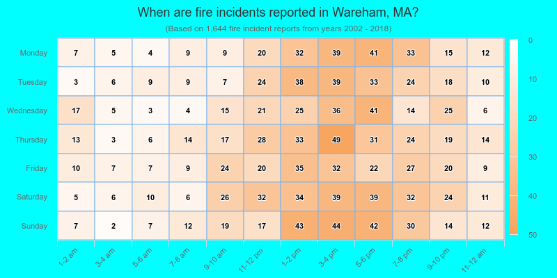 When are fire incidents reported in Wareham, MA?