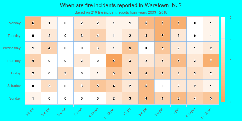 When are fire incidents reported in Waretown, NJ?