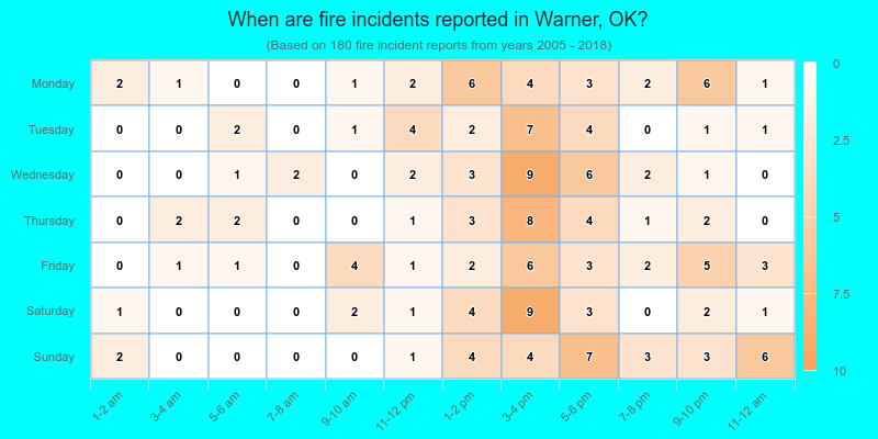 When are fire incidents reported in Warner, OK?