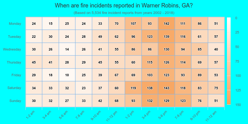 When are fire incidents reported in Warner Robins, GA?