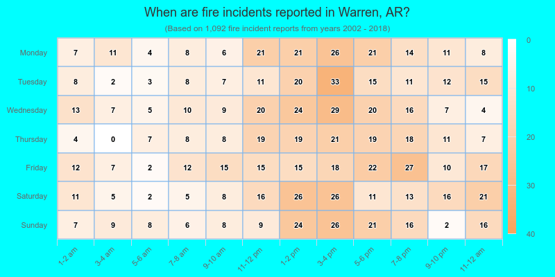 When are fire incidents reported in Warren, AR?