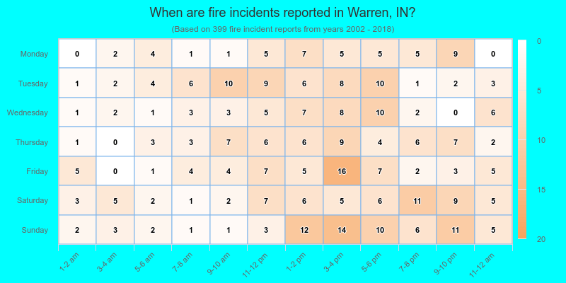 When are fire incidents reported in Warren, IN?