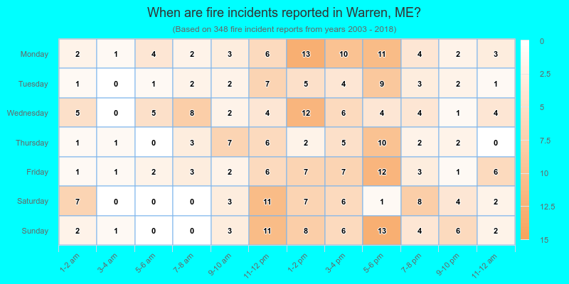 When are fire incidents reported in Warren, ME?