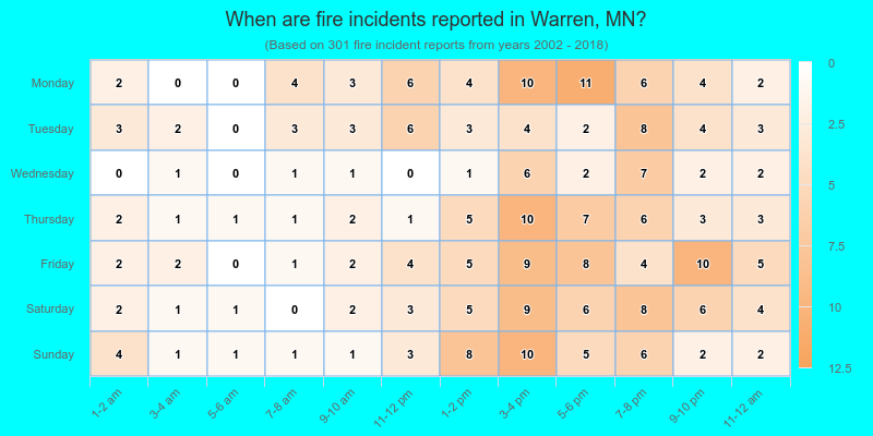 When are fire incidents reported in Warren, MN?