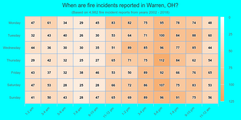 When are fire incidents reported in Warren, OH?