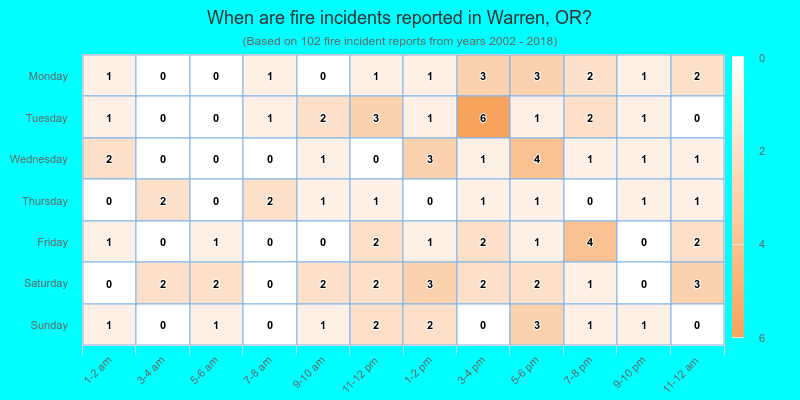 When are fire incidents reported in Warren, OR?
