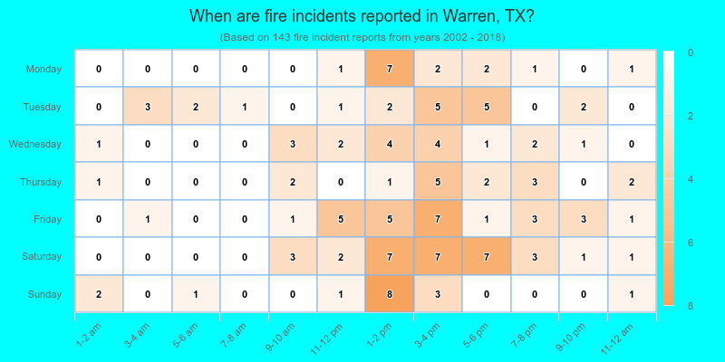 When are fire incidents reported in Warren, TX?