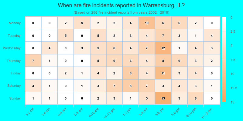 When are fire incidents reported in Warrensburg, IL?