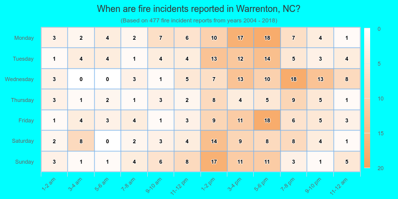 When are fire incidents reported in Warrenton, NC?