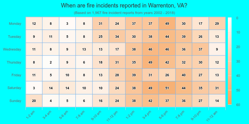 When are fire incidents reported in Warrenton, VA?