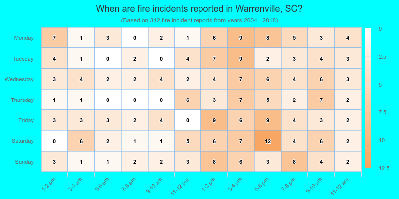 When are fire incidents reported in Warrenville, SC?