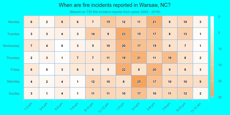 When are fire incidents reported in Warsaw, NC?