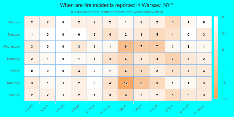 When are fire incidents reported in Warsaw, NY?
