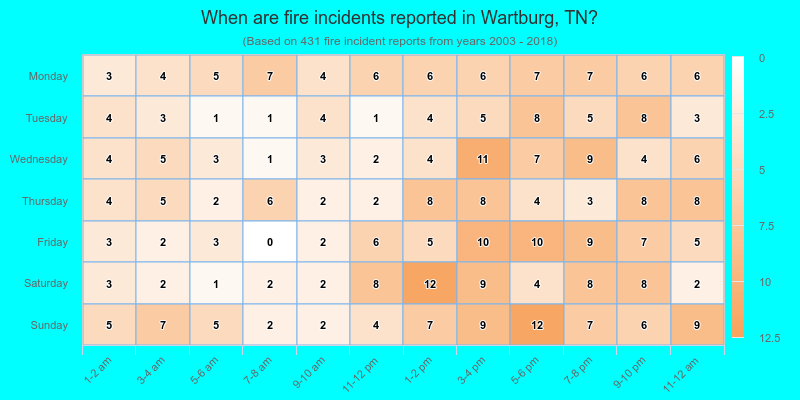When are fire incidents reported in Wartburg, TN?