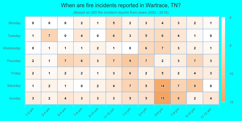 When are fire incidents reported in Wartrace, TN?