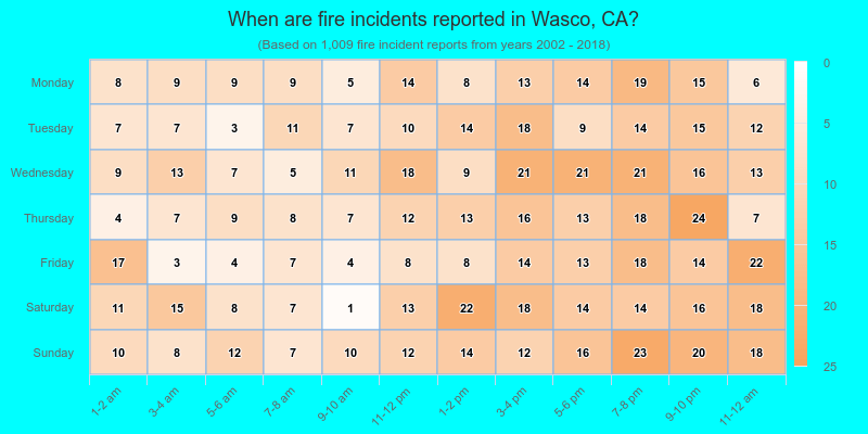 When are fire incidents reported in Wasco, CA?