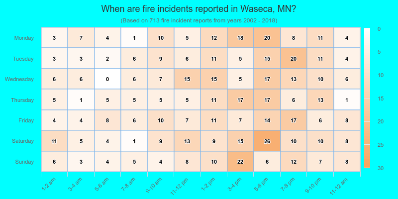 When are fire incidents reported in Waseca, MN?