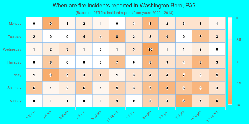 When are fire incidents reported in Washington Boro, PA?
