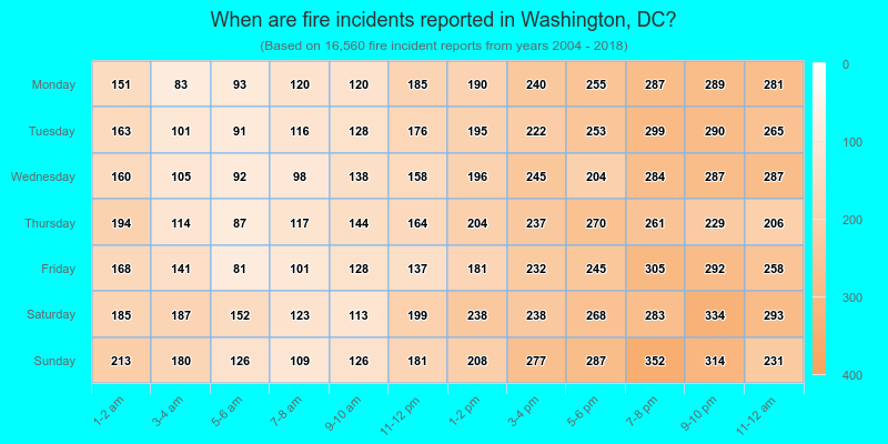 When are fire incidents reported in Washington, DC?