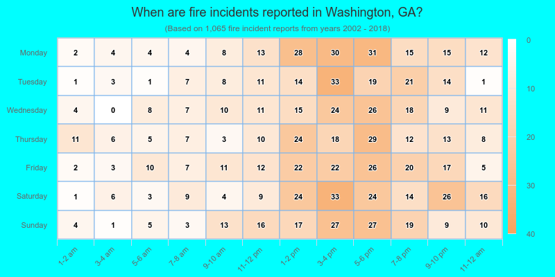 When are fire incidents reported in Washington, GA?