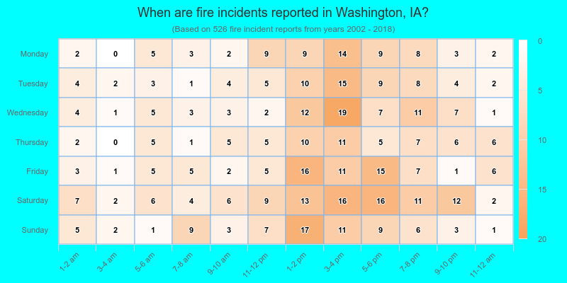 When are fire incidents reported in Washington, IA?