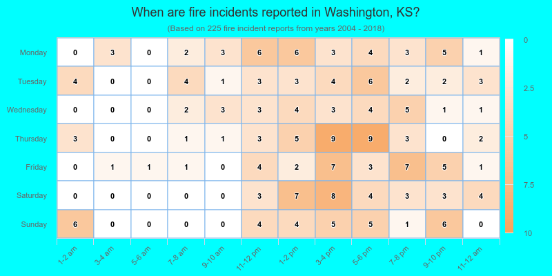 When are fire incidents reported in Washington, KS?