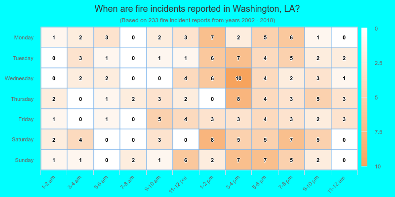 When are fire incidents reported in Washington, LA?