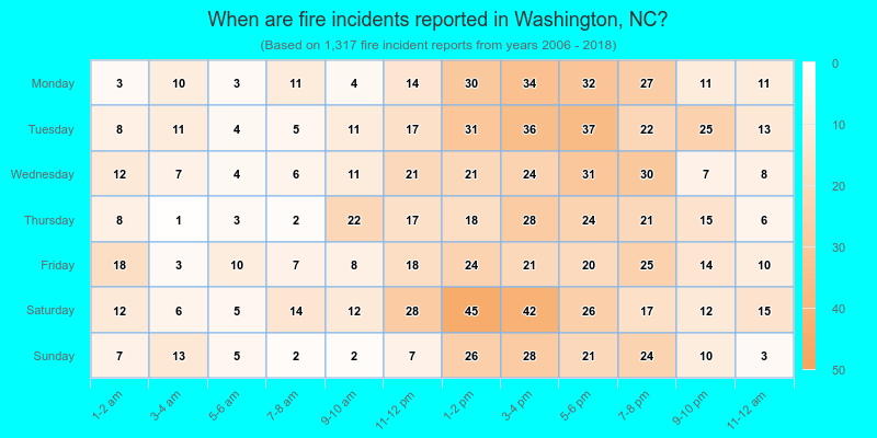 When are fire incidents reported in Washington, NC?
