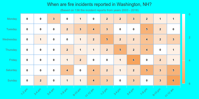 When are fire incidents reported in Washington, NH?