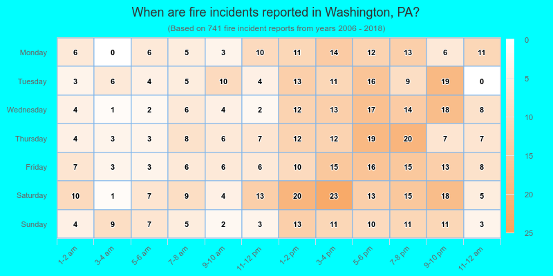 When are fire incidents reported in Washington, PA?