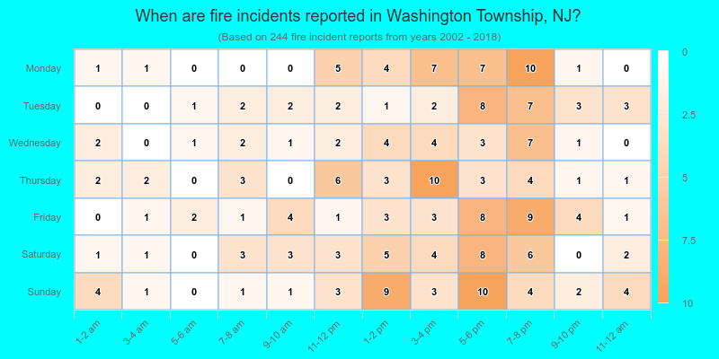 When are fire incidents reported in Washington Township, NJ?