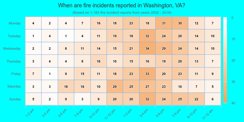 When are fire incidents reported in Washington, VA?
