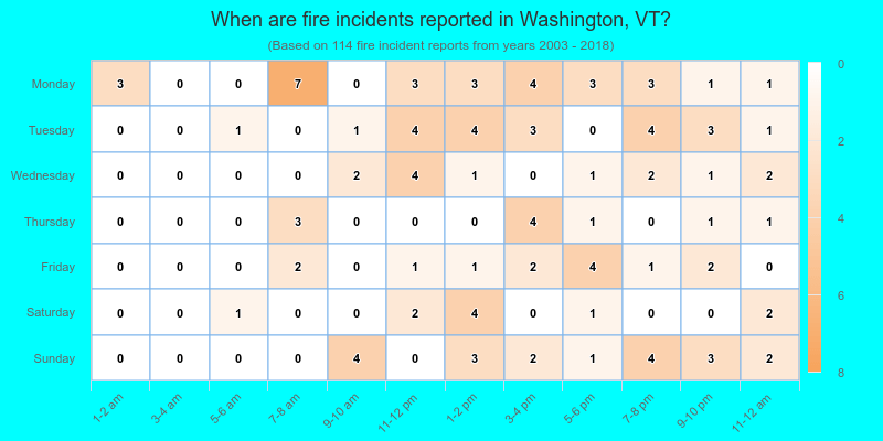 When are fire incidents reported in Washington, VT?