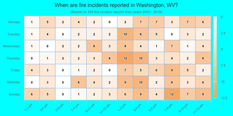 When are fire incidents reported in Washington, WV?