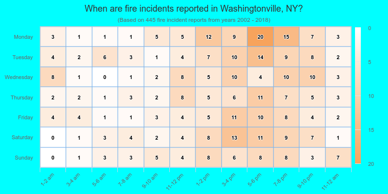 When are fire incidents reported in Washingtonville, NY?