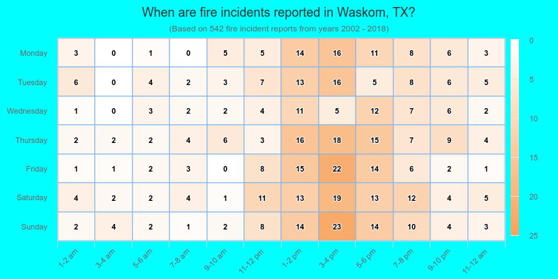 When are fire incidents reported in Waskom, TX?
