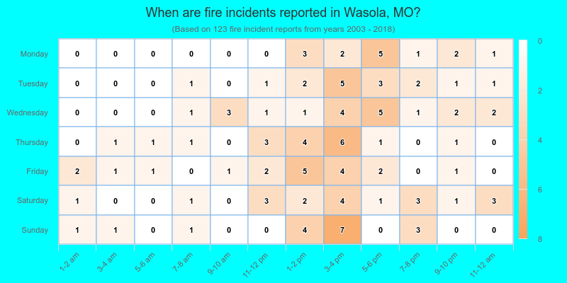 When are fire incidents reported in Wasola, MO?