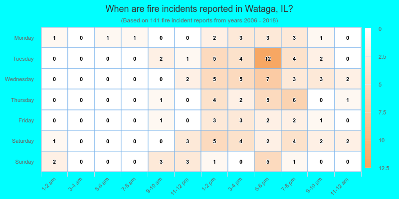 When are fire incidents reported in Wataga, IL?