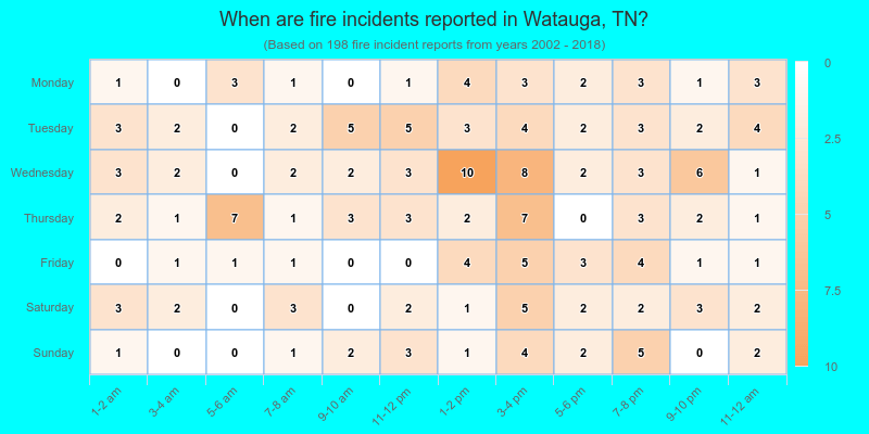 When are fire incidents reported in Watauga, TN?