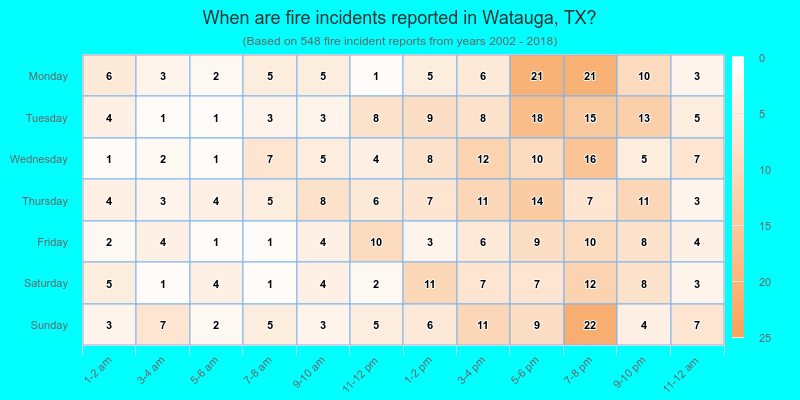 When are fire incidents reported in Watauga, TX?