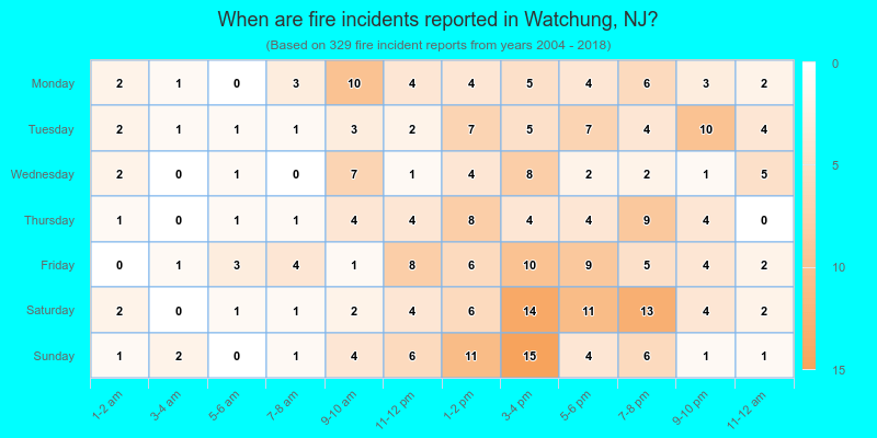 When are fire incidents reported in Watchung, NJ?